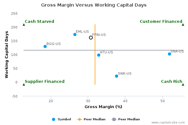 Gross Margin Versus Working Capital Days Gross Margin Versus Working Capital Days