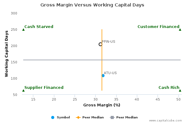 Gross Margin Versus Working Capital Days Gross Margin Versus Working Capital Days