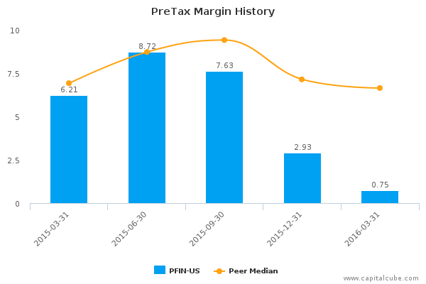 PreTax Margin History PreTax Margin History