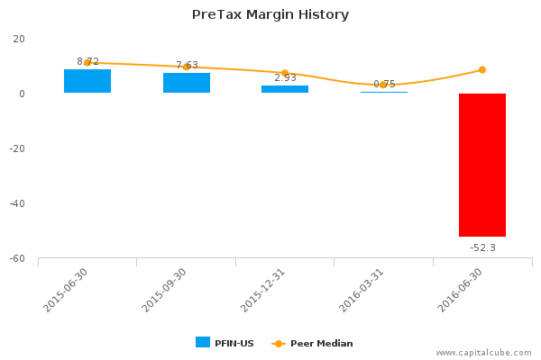 PreTax Margin History PreTax Margin History