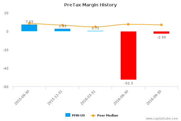 PreTax Margin History PreTax Margin History