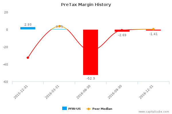 PreTax Margin History PreTax Margin History