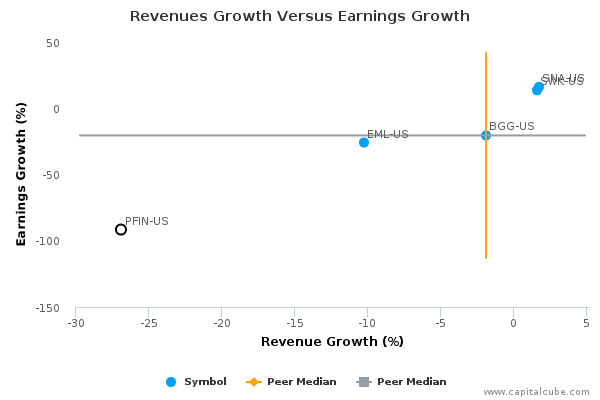 Revenues Growth Versus Earnings Growth Revenues Growth Versus Earnings Growth