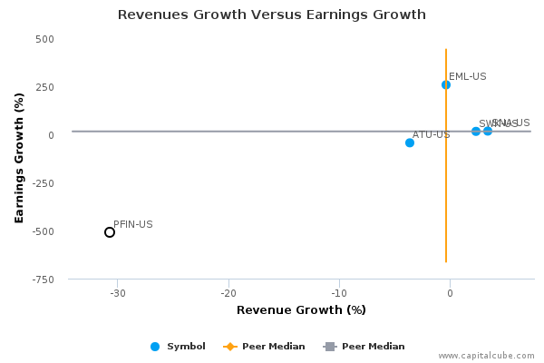 Revenues Growth Versus Earnings Growth Revenues Growth Versus Earnings Growth