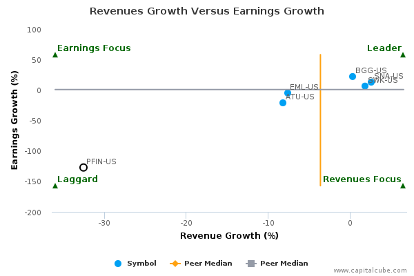 Revenues Growth Versus Earnings Growth Revenues Growth Versus Earnings Growth