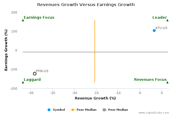 Revenues Growth Versus Earnings Growth Revenues Growth Versus Earnings Growth