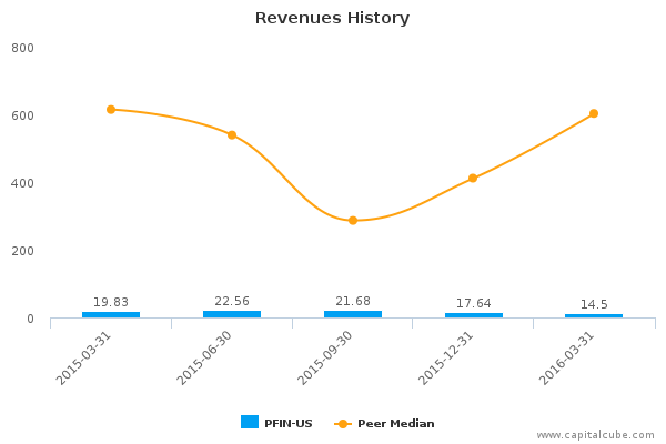 Revenues History Revenues History
