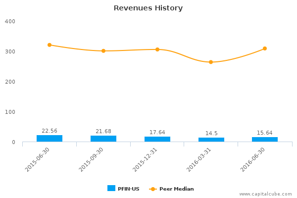 Revenues History Revenues History
