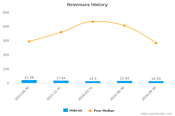 Revenues History Revenues History