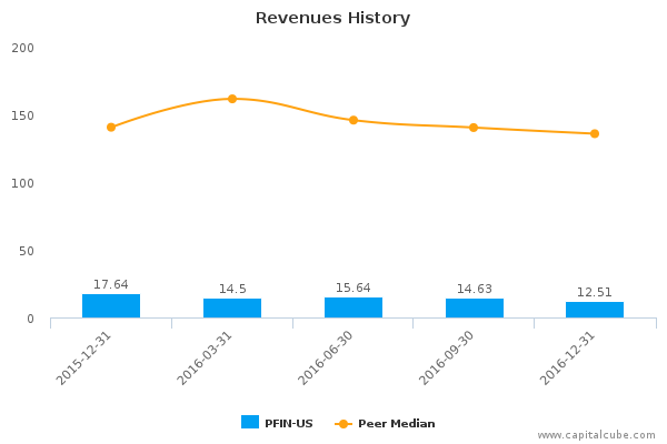 Revenues History Revenues History