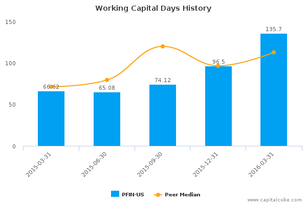 Working Capital Days History Working Capital Days History