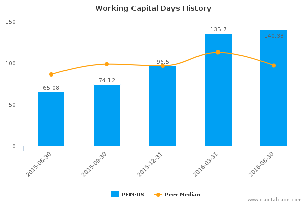 Working Capital Days History Working Capital Days History