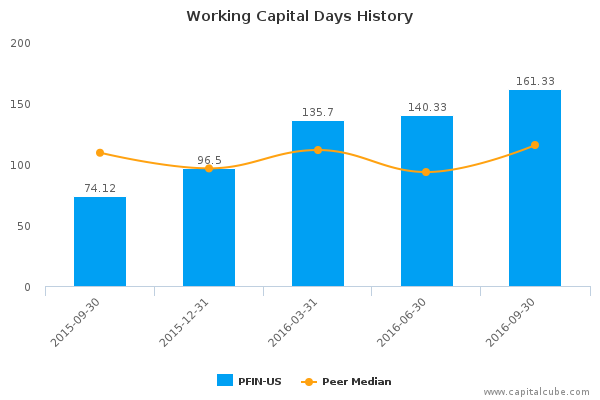 Working Capital Days History Working Capital Days History