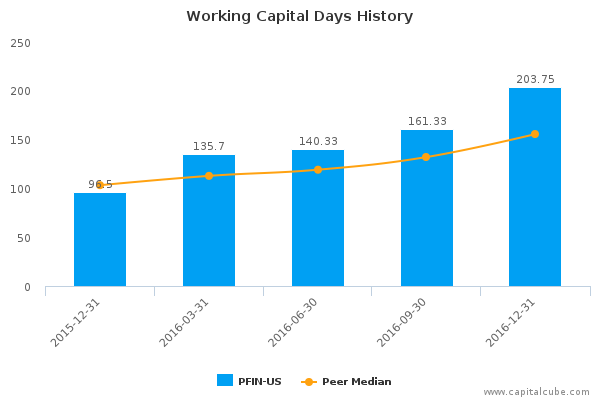 Working Capital Days History Working Capital Days History