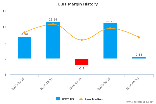 EBIT Margin History EBIT Margin History