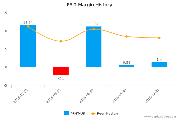 EBIT Margin History EBIT Margin History