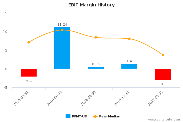 EBIT Margin History EBIT Margin History