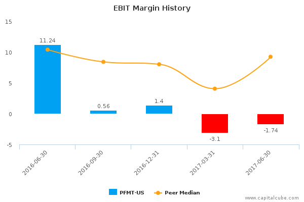 EBIT Margin History EBIT Margin History