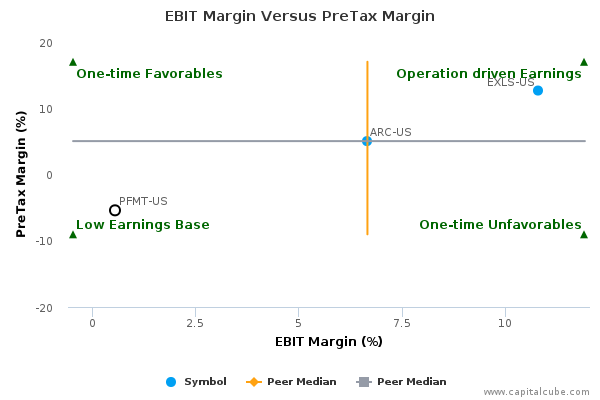 EBIT Margin Versus PreTax Margin EBIT Margin Versus PreTax Margin