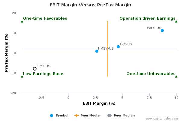 EBIT Margin Versus PreTax Margin EBIT Margin Versus PreTax Margin