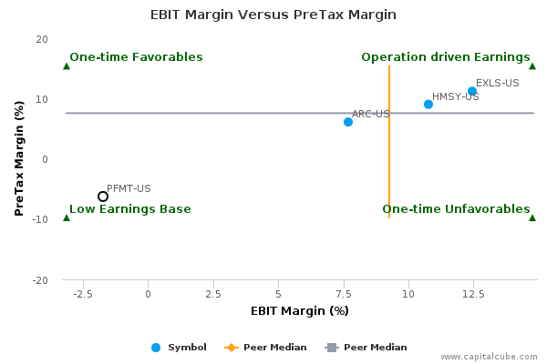 EBIT Margin Versus PreTax Margin EBIT Margin Versus PreTax Margin