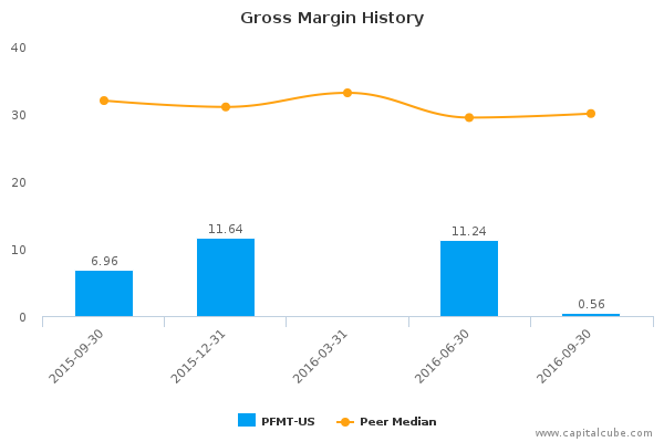 Gross Margin History Gross Margin History