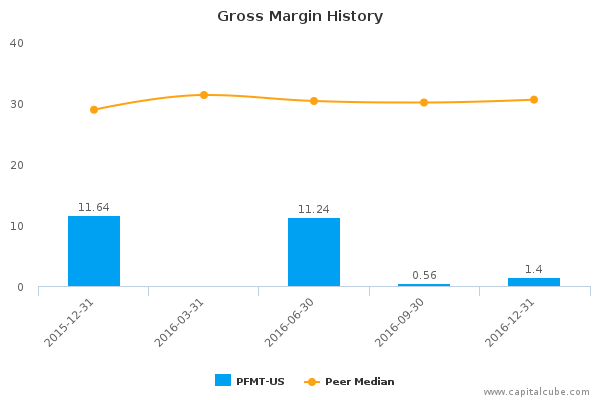 Gross Margin History Gross Margin History