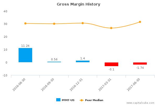 Gross Margin History Gross Margin History
