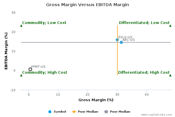 Gross Margin Versus EBITDA Margin Gross Margin Versus EBITDA Margin