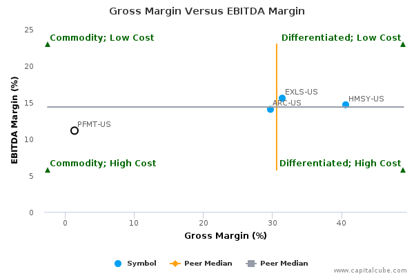 Gross Margin Versus EBITDA Margin Gross Margin Versus EBITDA Margin