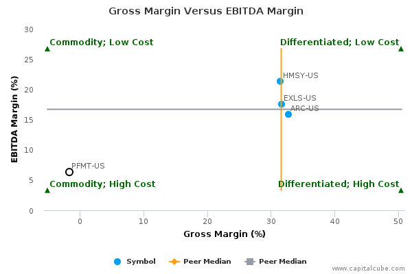 Gross Margin Versus EBITDA Margin Gross Margin Versus EBITDA Margin