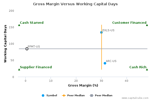 Gross Margin Versus Working Capital Days Gross Margin Versus Working Capital Days