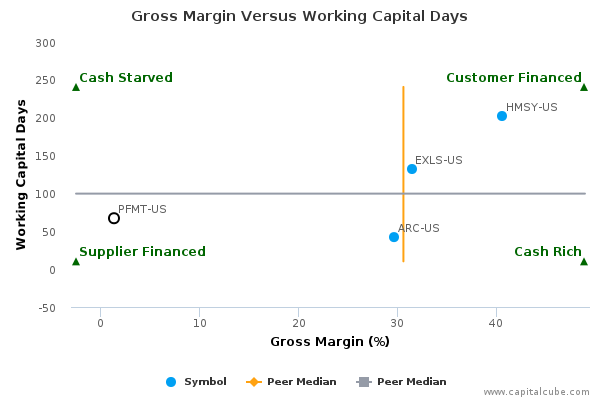 Gross Margin Versus Working Capital Days Gross Margin Versus Working Capital Days