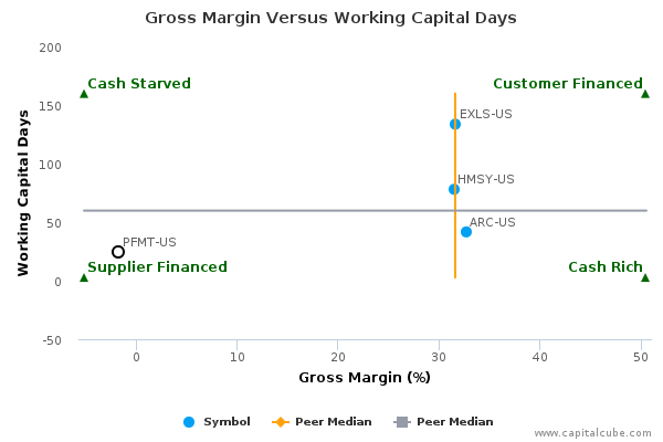 Gross Margin Versus Working Capital Days Gross Margin Versus Working Capital Days