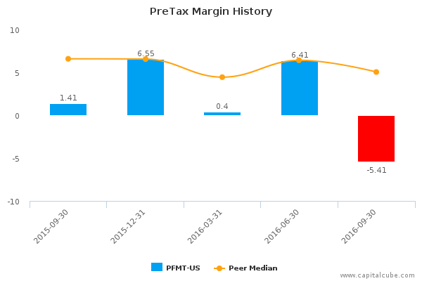 PreTax Margin History PreTax Margin History