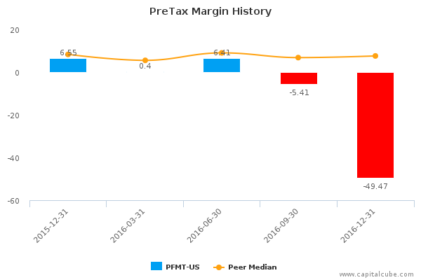 PreTax Margin History PreTax Margin History