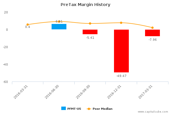 PreTax Margin History PreTax Margin History