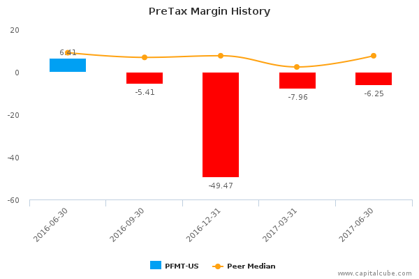 PreTax Margin History PreTax Margin History
