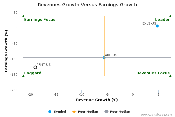 Revenues Growth Versus Earnings Growth Revenues Growth Versus Earnings Growth
