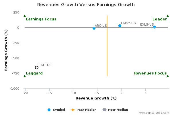 Revenues Growth Versus Earnings Growth Revenues Growth Versus Earnings Growth