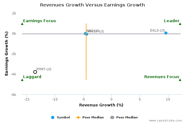 Revenues Growth Versus Earnings Growth Revenues Growth Versus Earnings Growth