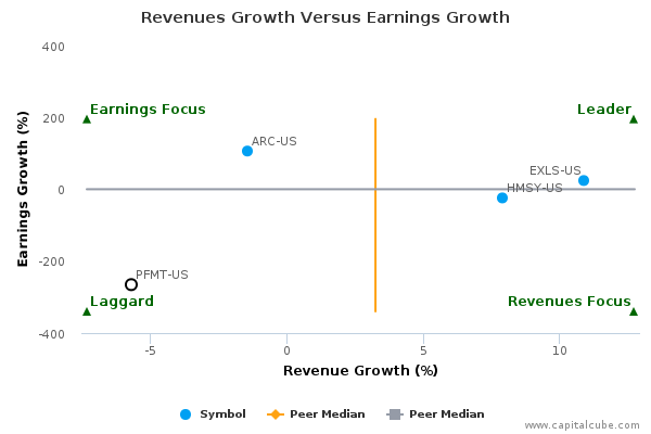 Revenues Growth Versus Earnings Growth Revenues Growth Versus Earnings Growth