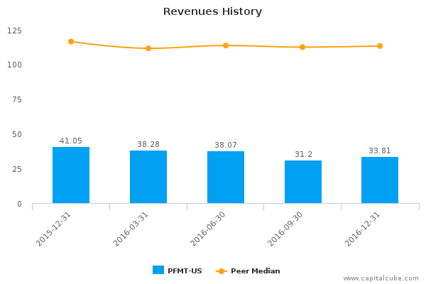 Revenues History Revenues History
