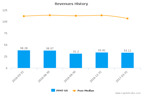 Revenues History Revenues History