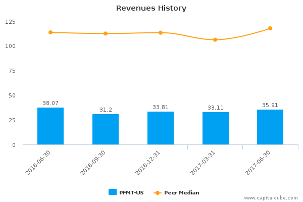 Revenues History Revenues History