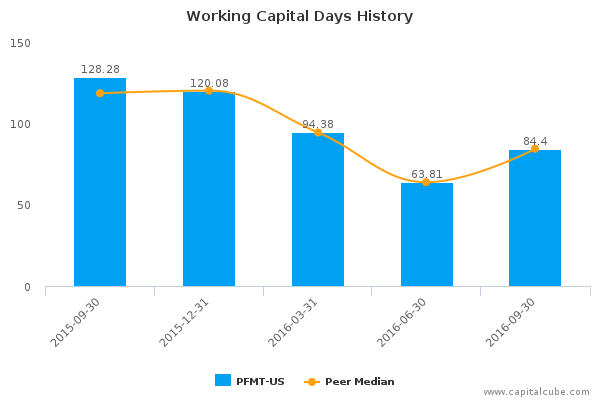 Working Capital Days History Working Capital Days History