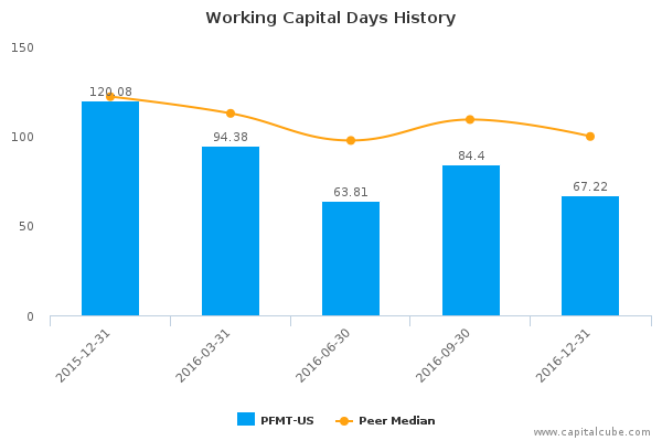 Working Capital Days History Working Capital Days History
