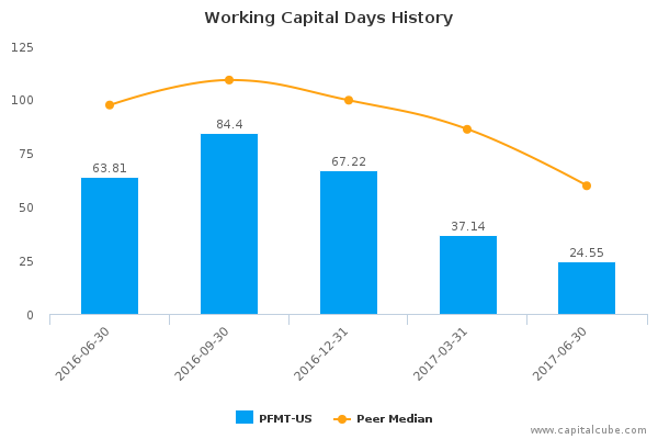 Working Capital Days History Working Capital Days History