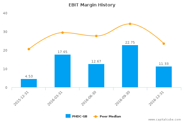 EBIT Margin History EBIT Margin History