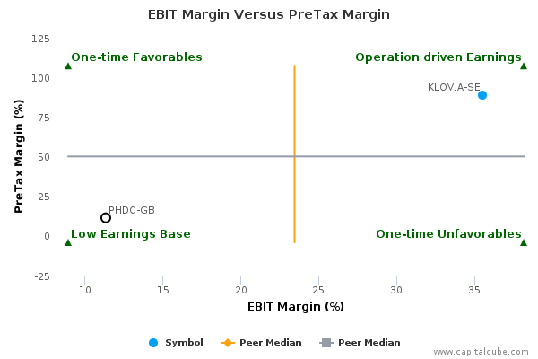 EBIT Margin Versus PreTax Margin EBIT Margin Versus PreTax Margin